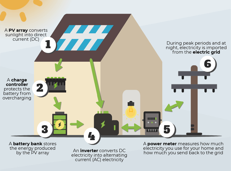 Components of Solar Photovoltaic