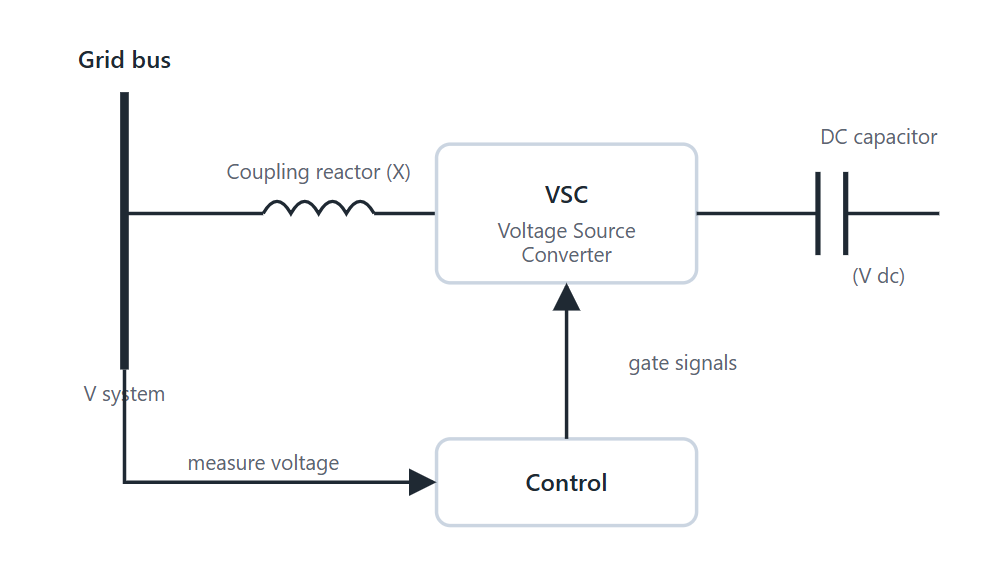 The four main parts, and how the control links them.