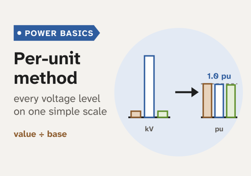 The per-unit method: how engineers make big power systems simple