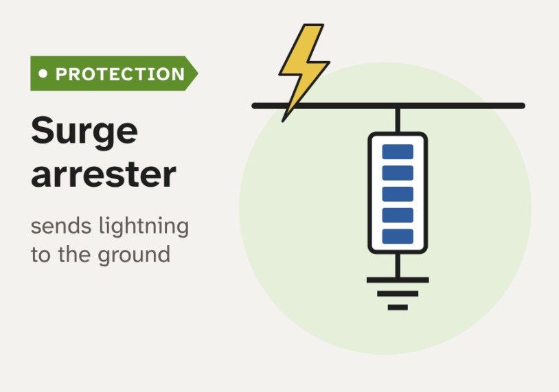 How a surge arrester works